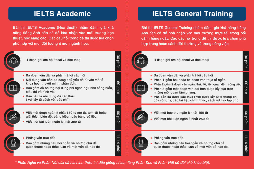 Bảng so sánh Ielts general và Ielts Academic